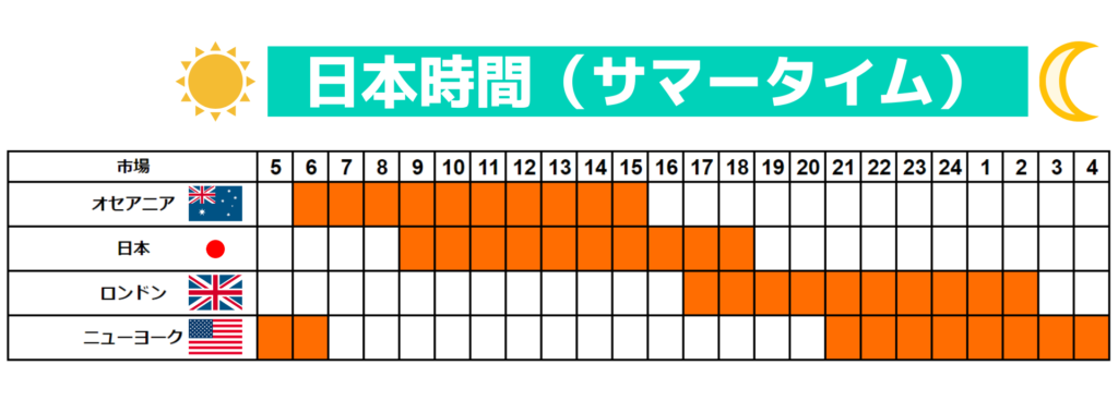 日本からみた各市場のサマータイムの場合の取引時間です。
