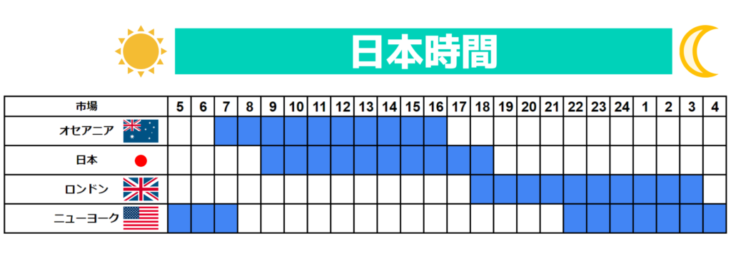 日本からみた各市場の取引時間です。冬時間を標準としています。